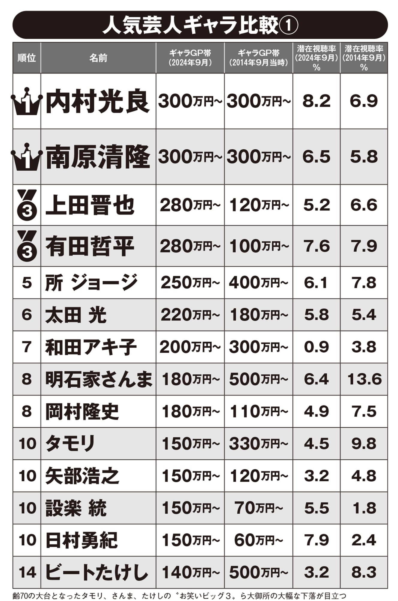 【驚愕】有吉は80万、千鳥は100万、１位は… MC芸人 「極秘ギャラリスト」を独自入手！